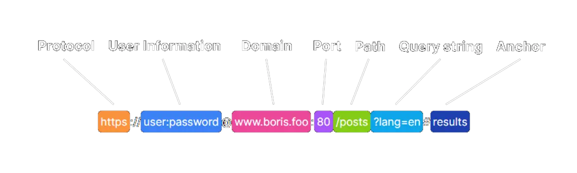 url structure graphic